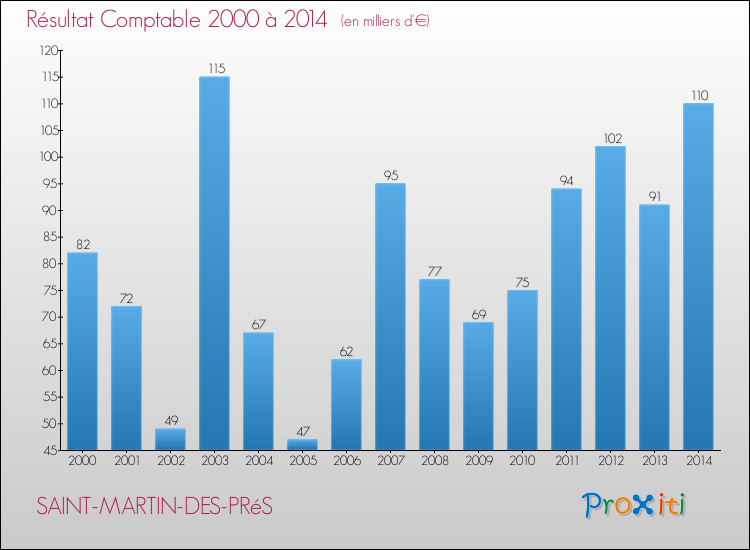 Evolution du résultat comptable pour la commune de SAINT-MARTIN-DES-PRéS de 2000 à 2014 Evolution du résultat comptable pour SAINT-MARTIN-DES-PRéS de 2000 à 2014