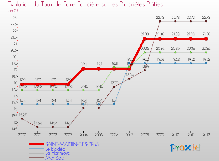 Evolution du taux de la taxe foncière sur le bati pour SAINT-MARTIN-DES-PRéS et les communes proches de 2000 à 2012 Comparaison des taux de taxe foncière sur le bati pour SAINT-MARTIN-DES-PRéS et les communes voisines de 2000 à 2012