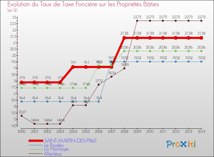 Evolution du taux de la taxe foncière sur le bati pour SAINT-MARTIN-DES-PRéS et les communes proches de 2000 à 2014 Comparaison des taux de taxe foncière sur le bati pour SAINT-MARTIN-DES-PRéS et les communes voisines de 2000 à 2014