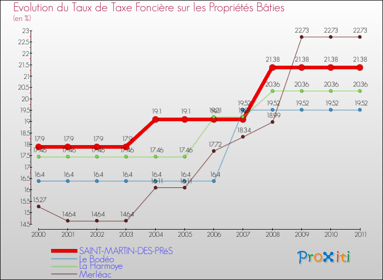 Evolution du taux de la taxe foncière sur le bati pour SAINT-MARTIN-DES-PRéS et les communes proches Comparaison des taux de taxe foncière sur le bati pour SAINT-MARTIN-DES-PRéS et les communes voisines