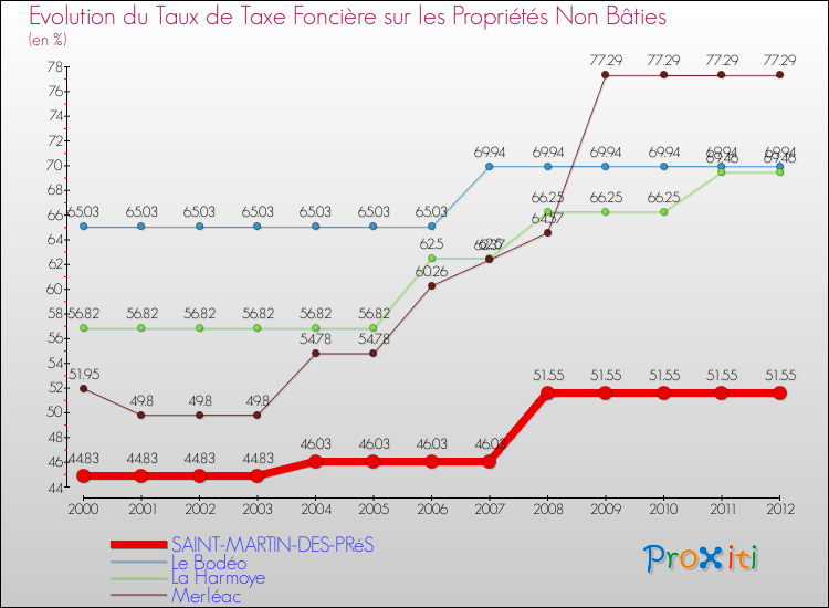 Evolution du taux de la taxe foncière sur les immeubles et terrains non batis pour SAINT-MARTIN-DES-PRéS et les communes proches de 2000 à 2012 Comparaison des taux de la taxe foncière sur les immeubles et terrains non batis pour SAINT-MARTIN-DES-PRéS et les communes voisines de 2000 à 2012