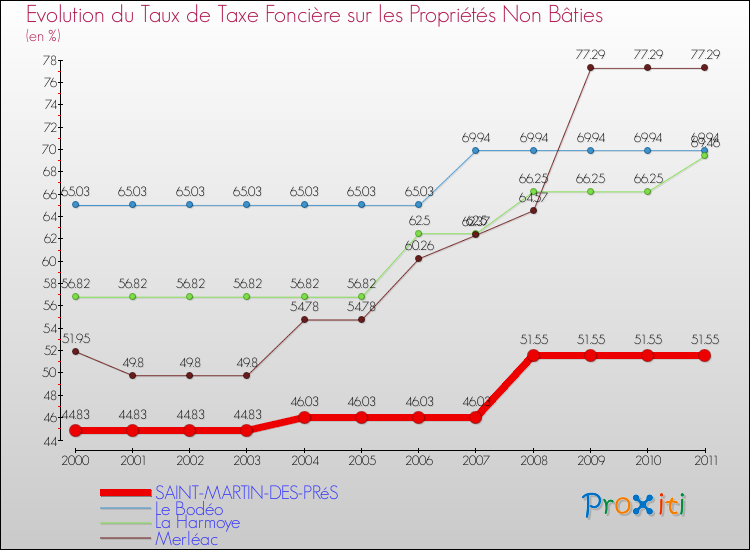 Evolution du taux de la taxe foncière sur les immeubles et terrains non batis pour SAINT-MARTIN-DES-PRéS et les communes proches Comparaison des taux de la taxe foncière sur les immeubles et terrains non batis pour SAINT-MARTIN-DES-PRéS et les communes voisines