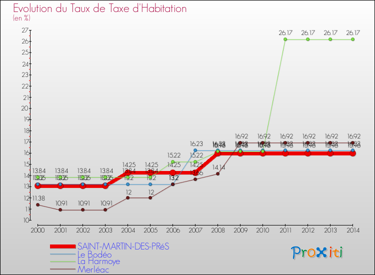 Evolution du taux de la taxe d'habitation pour SAINT-MARTIN-DES-PRéS et les communes proches de 2000 à 2014 Comparaison des taux de la taxe d'habitation pour SAINT-MARTIN-DES-PRéS et les communes voisines de 2000 à 2014