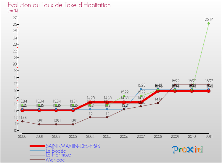 Evolution du taux de la taxe d'habitation pour SAINT-MARTIN-DES-PRéS et les communes proches Comparaison des taux de la taxe d'habitation pour SAINT-MARTIN-DES-PRéS et les communes voisines