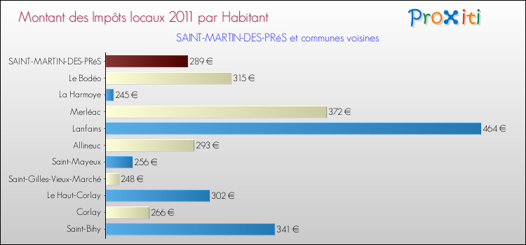 Montant des impôts locaux par Habitant pour SAINT-MARTIN-DES-PRéS et les communes proches Comparaison des impôts locaux par habitant pour SAINT-MARTIN-DES-PRéS et les communes voisines