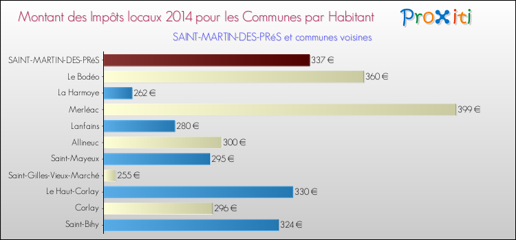 Montant des impôts locaux par Habitant pour SAINT-MARTIN-DES-PRéS et les communes proches en 2014 Comparaison des impôts locaux par habitant pour SAINT-MARTIN-DES-PRéS et les communes voisines en 2014