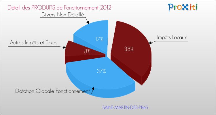 Décomposition du Budget de Fonctionnement 2012 de la commune de SAINT-MARTIN-DES-PRéS Budget de Fonctionnement 2012 pour la commune de SAINT-MARTIN-DES-PRéS