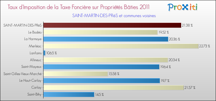 Taux d'imposition de la taxe foncière sur le bati 2011 pour SAINT-MARTIN-DES-PRéS et les communes proches Comparaison des taux d'imposition de la taxe foncière sur le bati 2011 pour SAINT-MARTIN-DES-PRéS et les communes voisines