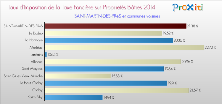 Taux d'imposition de la taxe foncière sur le bati 2014 pour SAINT-MARTIN-DES-PRéS et les communes proches Comparaison des taux d'imposition de la taxe foncière sur le bati 2014 pour SAINT-MARTIN-DES-PRéS et les communes voisines