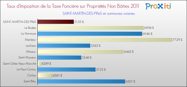 Taux d'imposition de la taxe foncière sur les immeubles et terrains non batis 2011 pour SAINT-MARTIN-DES-PRéS et les communes proches Comparaison des taux d'imposition de la taxe foncière sur les immeubles et terrains non batis 2011 pour SAINT-MARTIN-DES-PRéS et les communes voisines