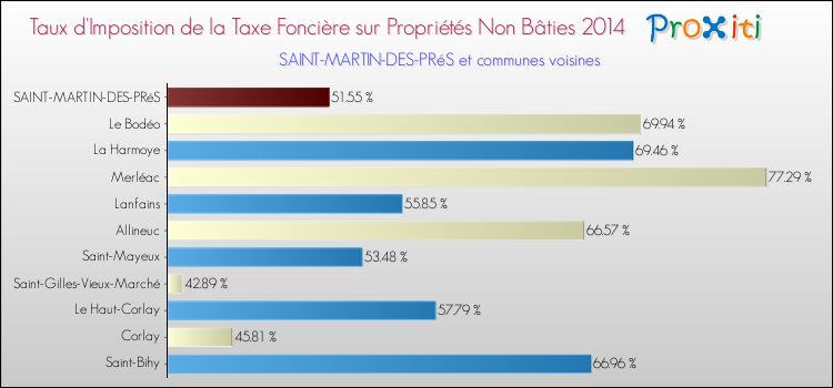 Taux d'imposition de la taxe foncière sur les immeubles et terrains non batis 2014 pour SAINT-MARTIN-DES-PRéS et les communes proches Comparaison des taux d'imposition de la taxe foncière sur les immeubles et terrains non batis 2014 pour SAINT-MARTIN-DES-PRéS et les communes voisines