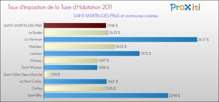 Taux d'imposition de la taxe d'habitation 2011 pour SAINT-MARTIN-DES-PRéS et les communes proches Comparaison des taux d'imposition de la taxe d'habitation 2011 pour SAINT-MARTIN-DES-PRéS et les communes voisines