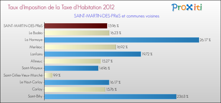 Taux d'imposition de la taxe d'habitation 2012 pour SAINT-MARTIN-DES-PRéS et les communes proches Comparaison des taux d'imposition de la taxe d'habitation 2012 pour SAINT-MARTIN-DES-PRéS et les communes voisines