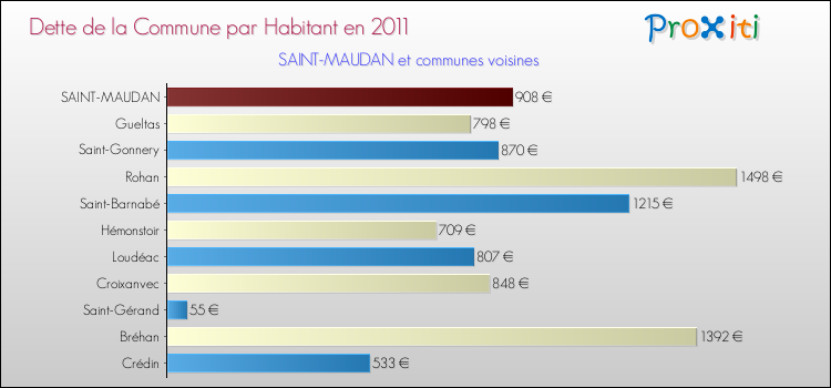 Dette par habitant de la commune en 2011 pour SAINT-MAUDAN et les communes proches Comparaison de la dette par habitant de la commune en 2011 pour SAINT-MAUDAN et les communes voisines