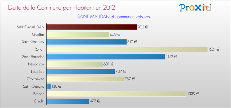 Dette par habitant de la commune en 2012 pour SAINT-MAUDAN et les communes proches Comparaison de la dette par habitant de la commune en 2012 pour SAINT-MAUDAN et les communes voisines