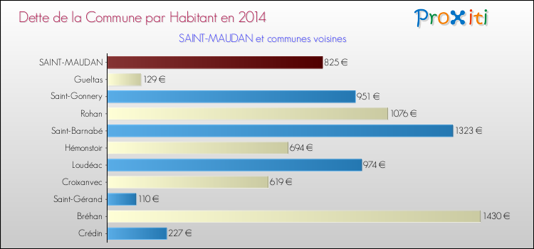 Dette par habitant de la commune en 2014 pour SAINT-MAUDAN et les communes proches Comparaison de la dette par habitant de la commune en 2014 pour SAINT-MAUDAN et les communes voisines