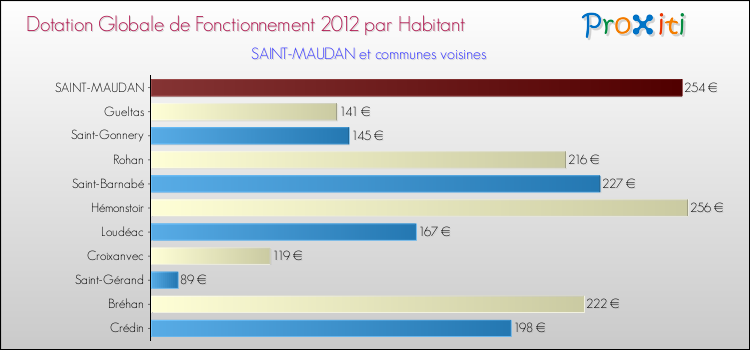 Montant des dotations globales de fonctionnement DGF par Habitant pour SAINT-MAUDAN et les communes proches Comparaison des des dotations globales de fonctionnement DGF par habitant pour SAINT-MAUDAN et les communes voisines