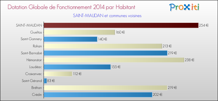Montant des dotations globales de fonctionnement DGF par Habitant pour SAINT-MAUDAN et les communes proches en 2014. Comparaison des des dotations globales de fonctionnement DGF par habitant pour SAINT-MAUDAN et les communes voisines en 2014.