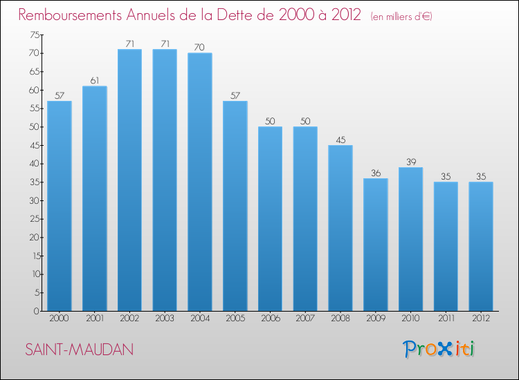 Evolution de l'annuité de la dette pour la commune de SAINT-MAUDAN de 2000 à 2012 Annuités de la dette pour SAINT-MAUDAN de 2000 à 2012