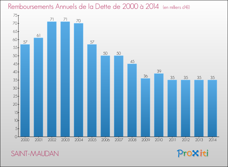 Evolution de l'annuité de la dette pour la commune de SAINT-MAUDAN de 2000 à 2014 Annuités de la dette pour SAINT-MAUDAN de 2000 à 2014