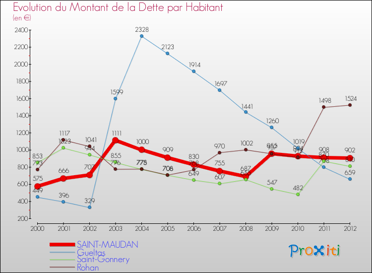 Evolution de la dette par habitant pour la commune de SAINT-MAUDAN et les communes proches de 2000 à 2012 Comparaison de la dette par habitant pour SAINT-MAUDAN et les communes voisines de 2000 à 2012