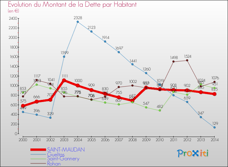 Evolution de la dette par habitant pour la commune de SAINT-MAUDAN et les communes proches de 2000 à 2014 Comparaison de la dette par habitant pour SAINT-MAUDAN et les communes voisines de 2000 à 2014