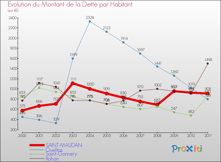 Evolution de la dette par habitant pour la commune de SAINT-MAUDAN et les communes proches Comparaison de la dette par habitant pour SAINT-MAUDAN et les communes voisines