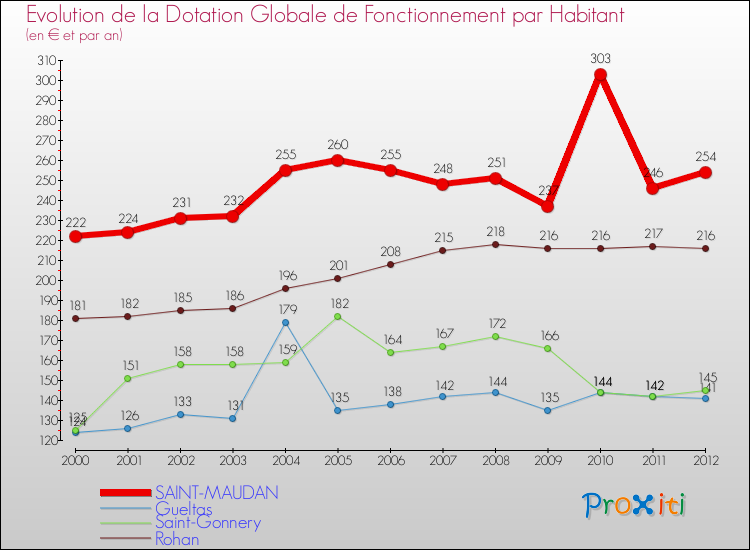Evolution et montant de la dotation globale de fonctionnement par Habitant pour SAINT-MAUDAN et les communes proches Comparaison des dotations globales de fonctionnement par habitant pour SAINT-MAUDAN et les communes voisines