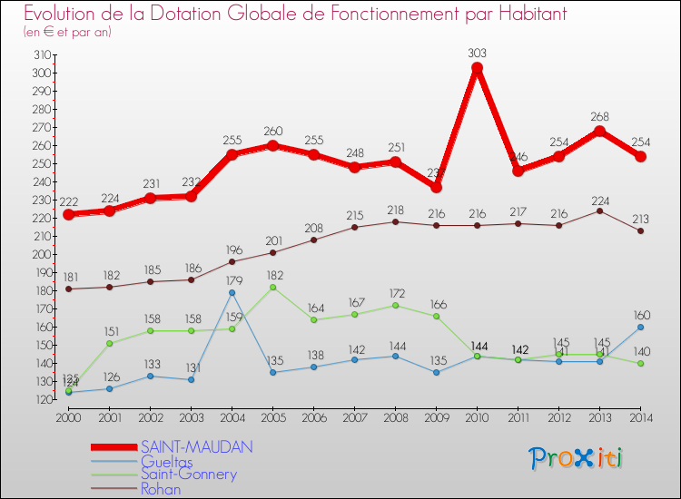 Evolution et montant de la dotation globale de fonctionnement par Habitant pour SAINT-MAUDAN et les communes proches de 2000 à 2014. Comparaison des dotations globales de fonctionnement par habitant pour SAINT-MAUDAN et les communes voisines de 2000 à 2014.
