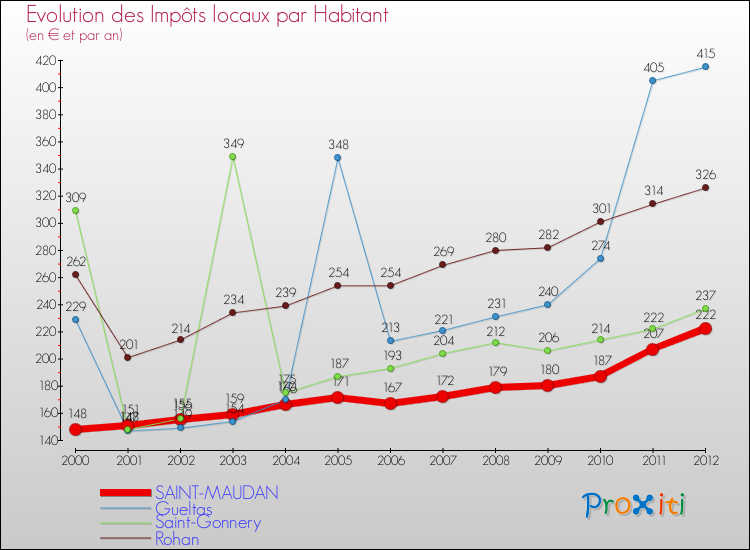 Evolution et montant des impôts locaux par Habitant pour SAINT-MAUDAN et les communes proches Comparaison des impôts locaux par habitant pour SAINT-MAUDAN et les communes voisines