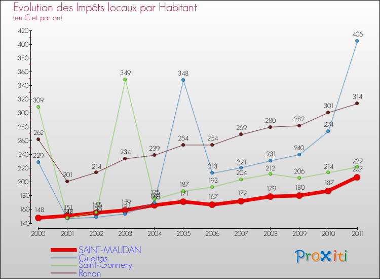 Evolution et montant des impôts locaux par Habitant pour SAINT-MAUDAN et les communes proches Comparaison des impôts locaux par habitant pour SAINT-MAUDAN et les communes voisines