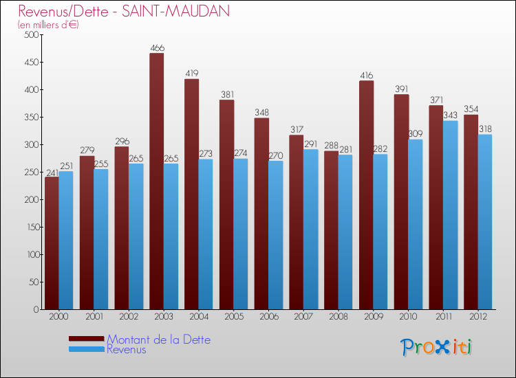 Evolution comparée de la dette et des revenus pour la commune de SAINT-MAUDAN de 2000 à 2012 Comparaison de la dette et des revenus pour SAINT-MAUDAN de 2000 à 2012