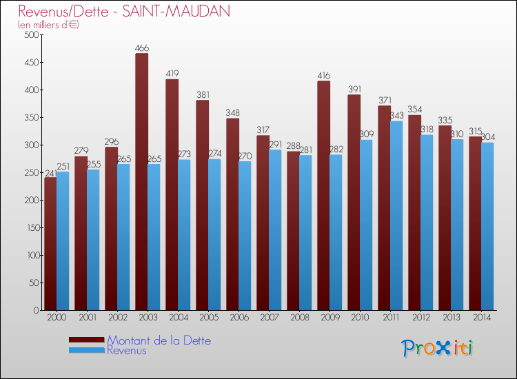 Evolution comparée de la dette et des revenus pour la commune de SAINT-MAUDAN de 2000 à 2014 Comparaison de la dette et des revenus pour SAINT-MAUDAN de 2000 à 2014