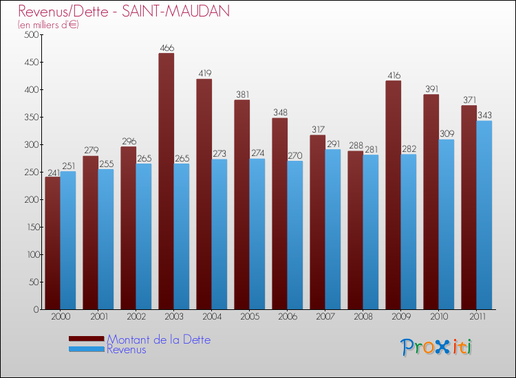 Evolution comparée de la dette et des revenus pour la commune de SAINT-MAUDAN de 2000 à 2011 Comparaison de la dette et des revenus pour SAINT-MAUDAN de 2000 à 2011