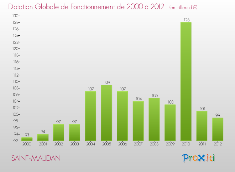 Evolution du montant de la Dotation Globale de Fonctionnement pour la commune de SAINT-MAUDAN de 2000 à 2012 Evolution du montant de la Dotation Globale de Fonctionnement pour SAINT-MAUDAN de 2000 à 2012