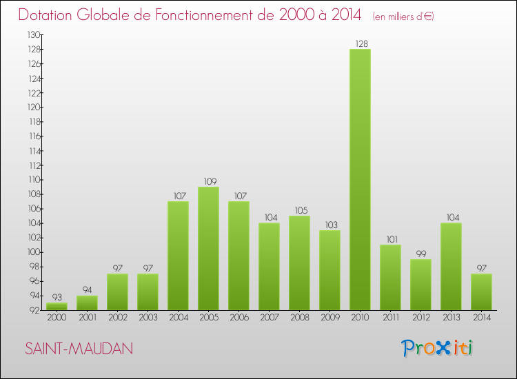 Evolution du montant de la Dotation Globale de Fonctionnement pour la commune de SAINT-MAUDAN de 2000 à 2014 Evolution du montant de la Dotation Globale de Fonctionnement pour SAINT-MAUDAN de 2000 à 2014