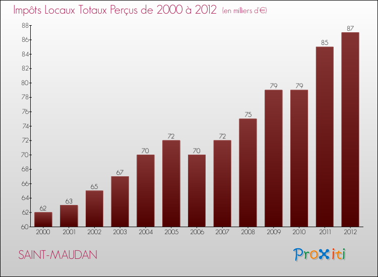 Evolution des Impôts Locaux pour la commune de SAINT-MAUDAN de 2000 à 2012 Evolution des Impôts Locaux pour SAINT-MAUDAN de 2000 à 2012