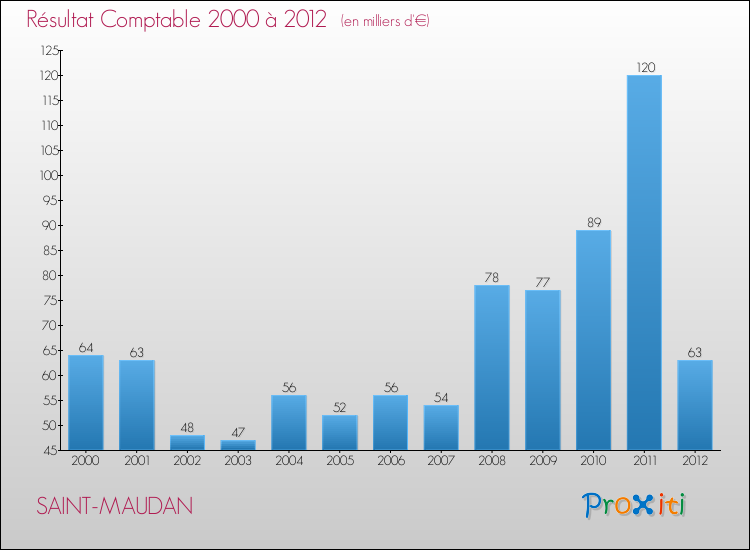 Evolution du résultat comptable pour la commune de SAINT-MAUDAN de 2000 à 2012 Evolution du résultat comptable pour SAINT-MAUDAN de 2000 à 2012