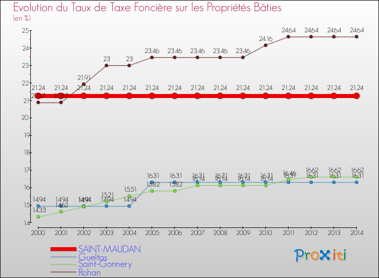 Evolution du taux de la taxe foncière sur le bati pour SAINT-MAUDAN et les communes proches de 2000 à 2014 Comparaison des taux de taxe foncière sur le bati pour SAINT-MAUDAN et les communes voisines de 2000 à 2014