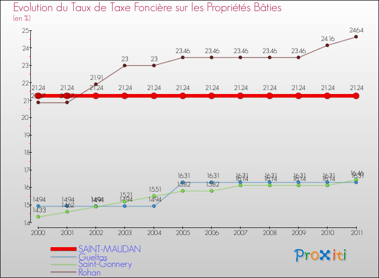 Evolution du taux de la taxe foncière sur le bati pour SAINT-MAUDAN et les communes proches Comparaison des taux de taxe foncière sur le bati pour SAINT-MAUDAN et les communes voisines