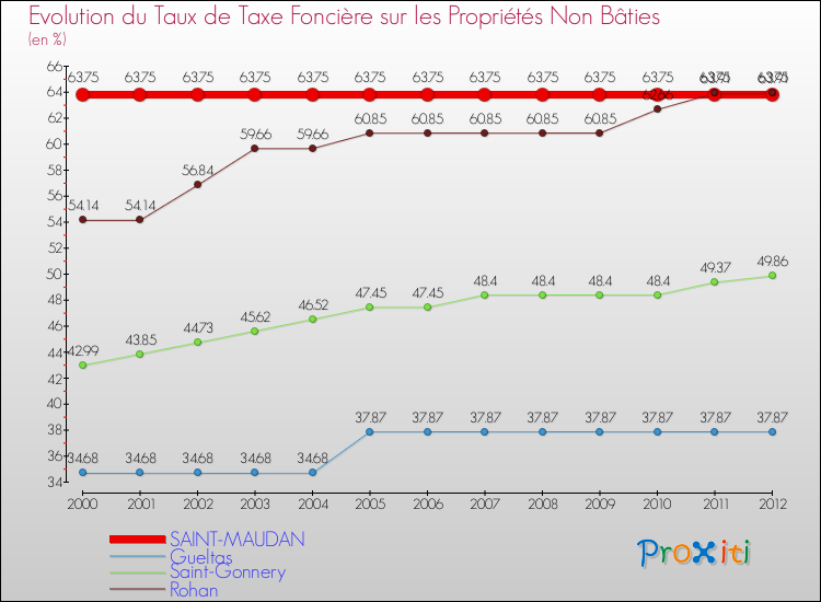 Evolution du taux de la taxe foncière sur les immeubles et terrains non batis pour SAINT-MAUDAN et les communes proches de 2000 à 2012 Comparaison des taux de la taxe foncière sur les immeubles et terrains non batis pour SAINT-MAUDAN et les communes voisines de 2000 à 2012