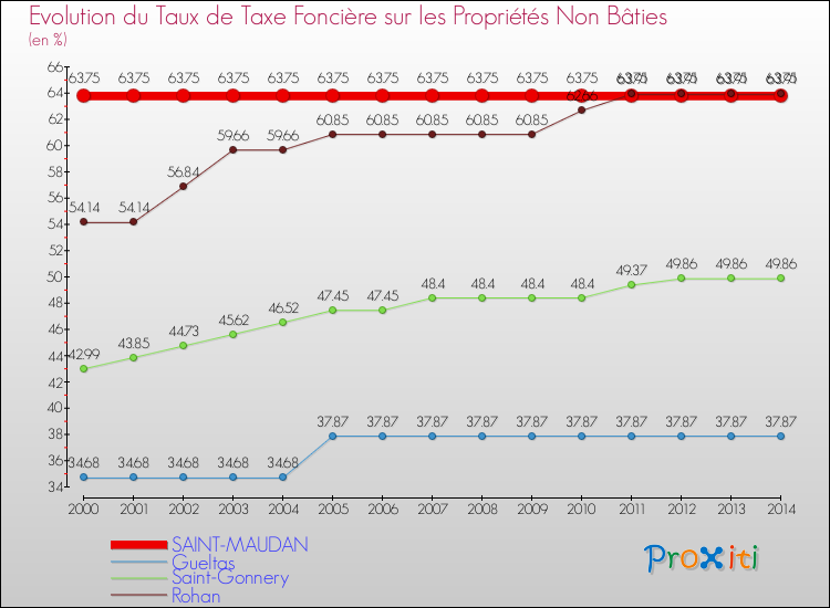 Evolution du taux de la taxe foncière sur les immeubles et terrains non batis pour SAINT-MAUDAN et les communes proches de 2000 à 2014 Comparaison des taux de la taxe foncière sur les immeubles et terrains non batis pour SAINT-MAUDAN et les communes voisines de 2000 à 2014