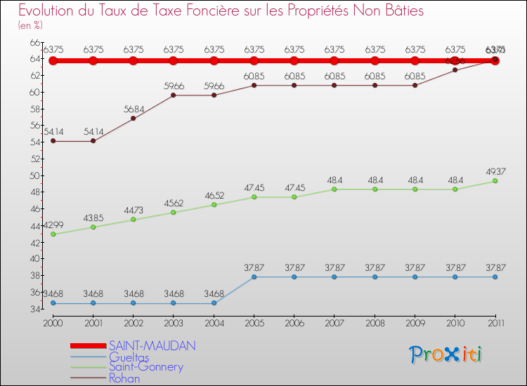 Evolution du taux de la taxe foncière sur les immeubles et terrains non batis pour SAINT-MAUDAN et les communes proches Comparaison des taux de la taxe foncière sur les immeubles et terrains non batis pour SAINT-MAUDAN et les communes voisines