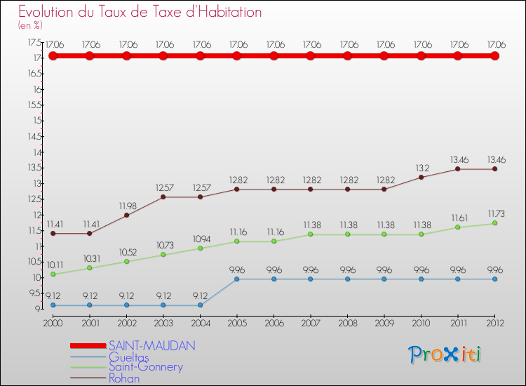 Evolution du taux de la taxe d'habitation pour SAINT-MAUDAN et les communes proches Comparaison des taux de la taxe d'habitation pour SAINT-MAUDAN et les communes voisines