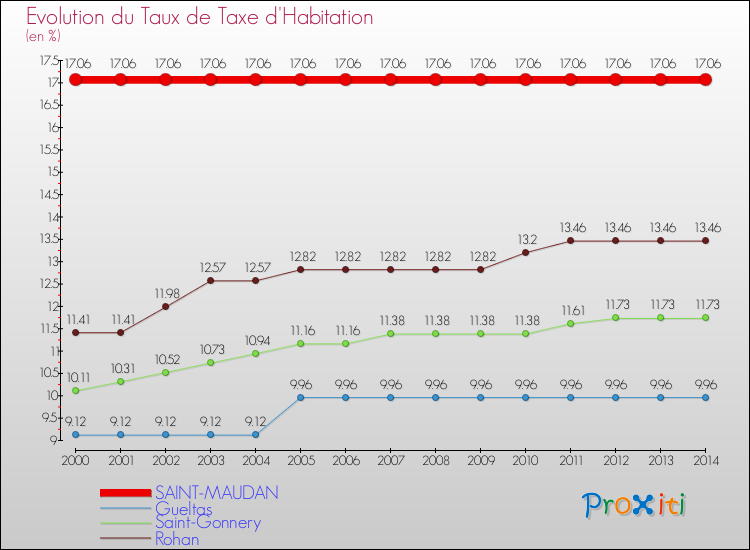 Evolution du taux de la taxe d'habitation pour SAINT-MAUDAN et les communes proches de 2000 à 2014 Comparaison des taux de la taxe d'habitation pour SAINT-MAUDAN et les communes voisines de 2000 à 2014