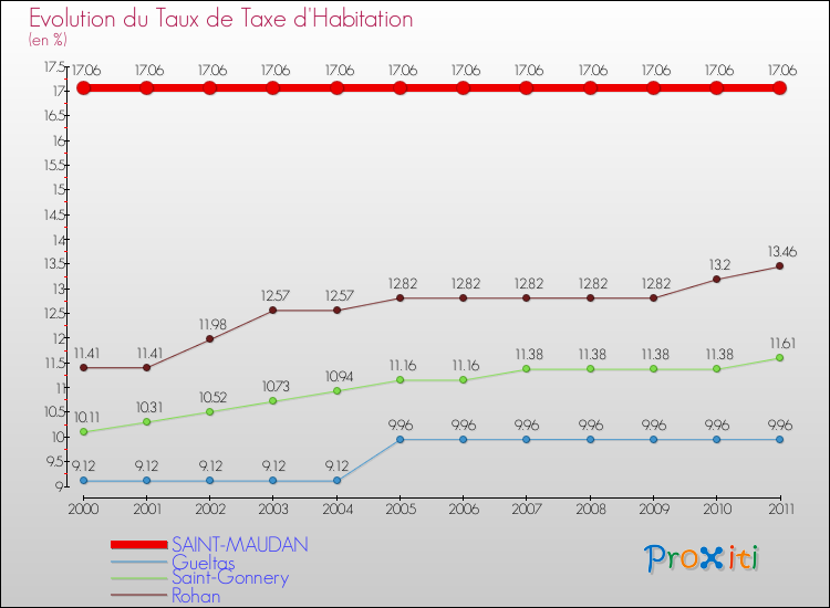Evolution du taux de la taxe d'habitation pour SAINT-MAUDAN et les communes proches Comparaison des taux de la taxe d'habitation pour SAINT-MAUDAN et les communes voisines