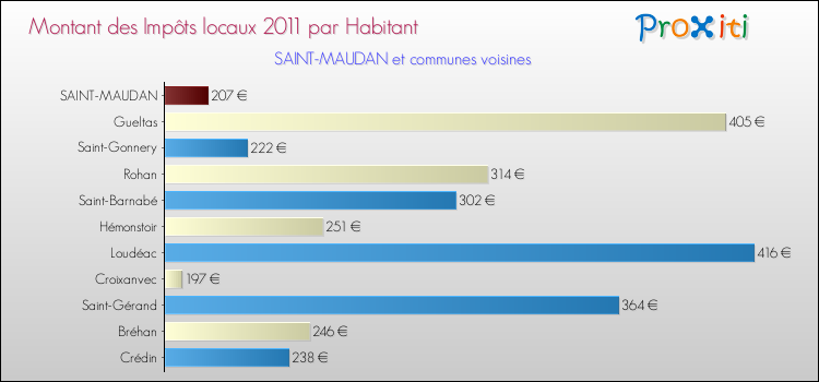 Montant des impôts locaux par Habitant pour SAINT-MAUDAN et les communes proches Comparaison des impôts locaux par habitant pour SAINT-MAUDAN et les communes voisines