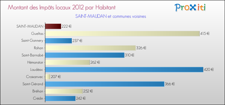 Montant des impôts locaux par Habitant pour SAINT-MAUDAN et les communes proches Comparaison des impôts locaux par habitant pour SAINT-MAUDAN et les communes voisines