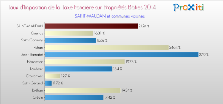 Taux d'imposition de la taxe foncière sur le bati 2014 pour SAINT-MAUDAN et les communes proches Comparaison des taux d'imposition de la taxe foncière sur le bati 2014 pour SAINT-MAUDAN et les communes voisines