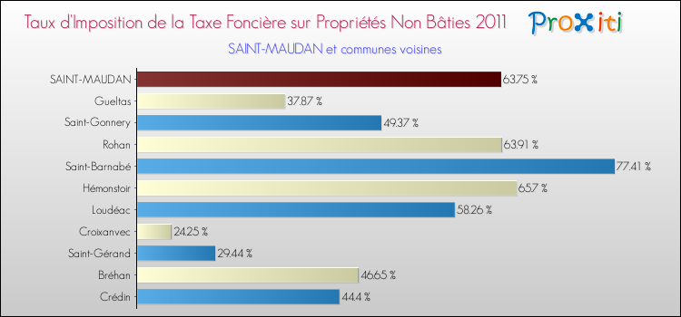 Taux d'imposition de la taxe foncière sur les immeubles et terrains non batis 2011 pour SAINT-MAUDAN et les communes proches Comparaison des taux d'imposition de la taxe foncière sur les immeubles et terrains non batis 2011 pour SAINT-MAUDAN et les communes voisines